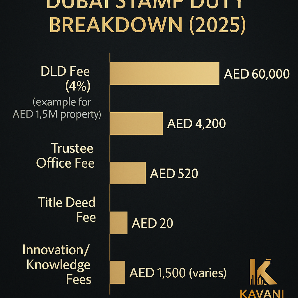 Dubai stamp duty breakdown chart 2025 showing DLD fee, trustee fee, title deed fee, innovation fees, and NOC charges for a AED 1.5M property