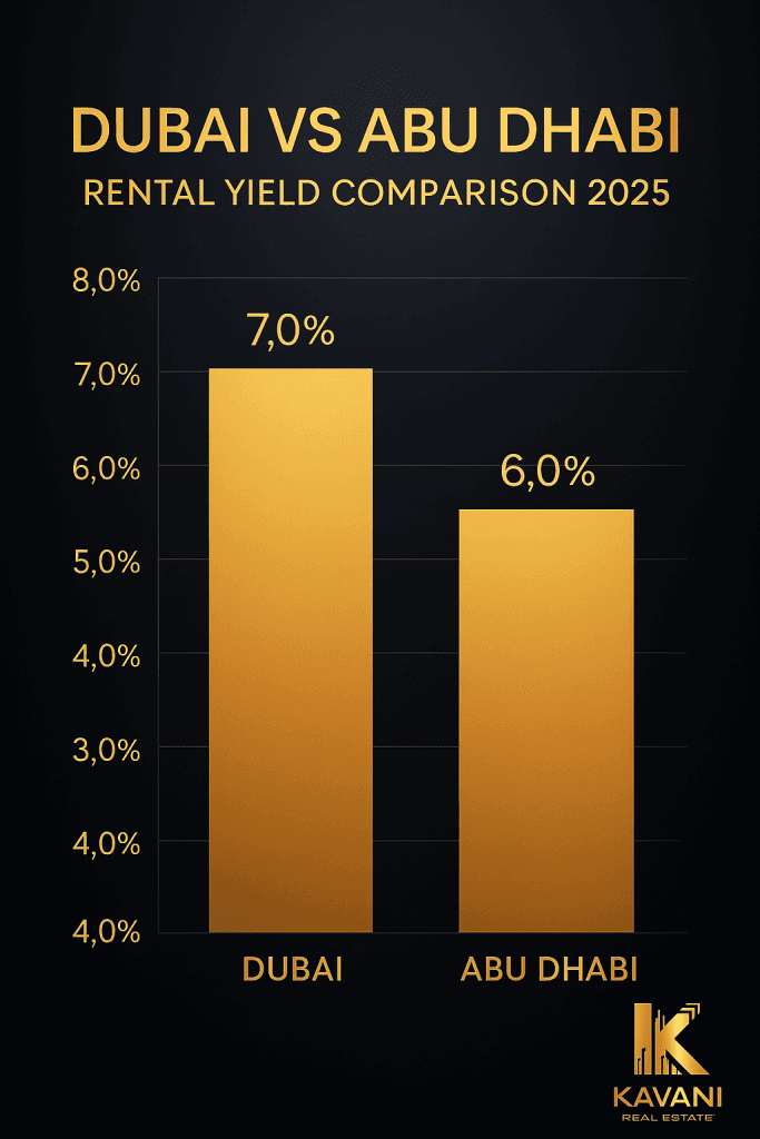 Dubai vs Abu Dhabi rental yield comparison bar chart 2025